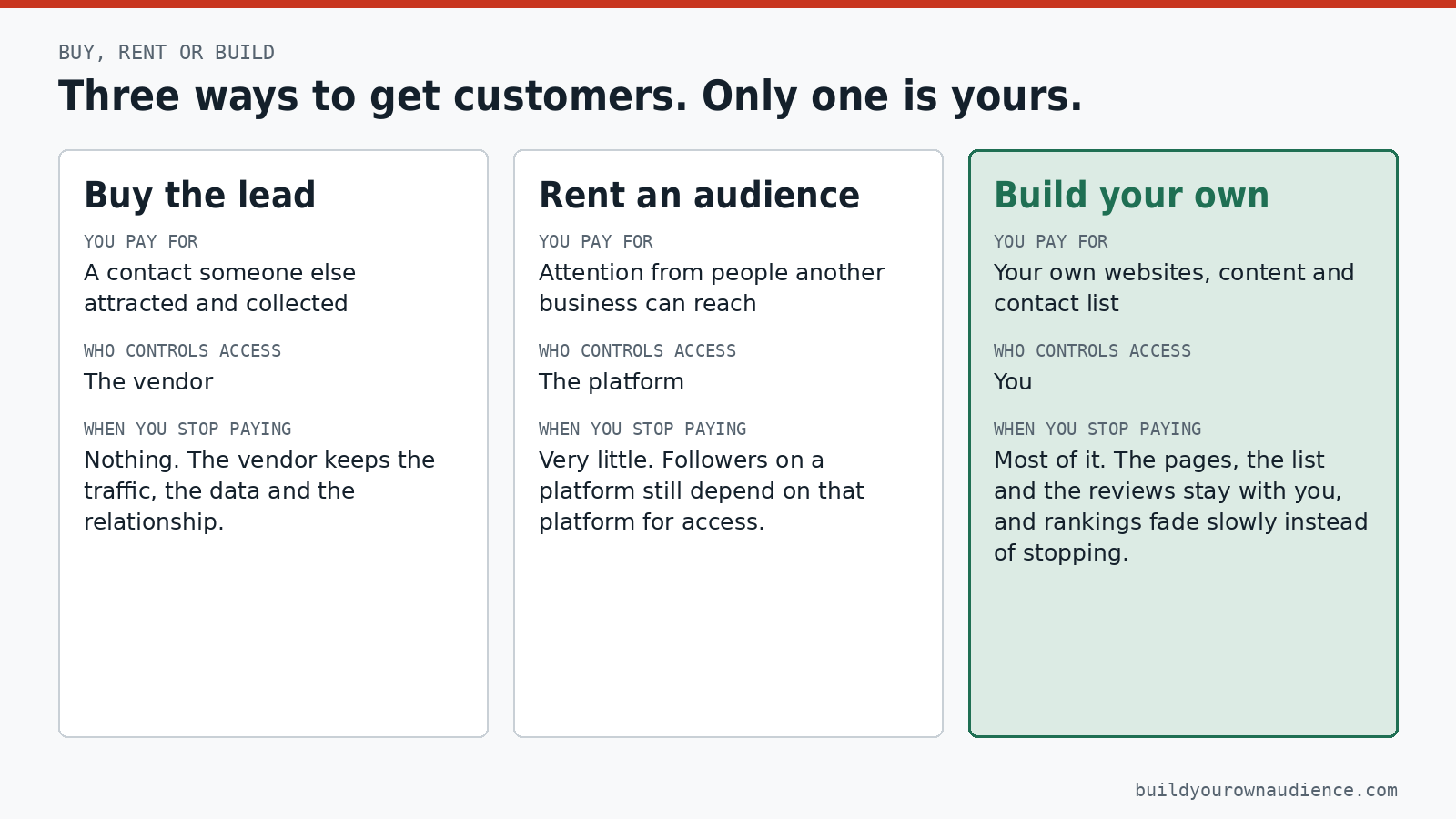Three columns comparing buying leads, renting an audience and building your own: what you pay for, who controls access, and what's left when you stop paying.