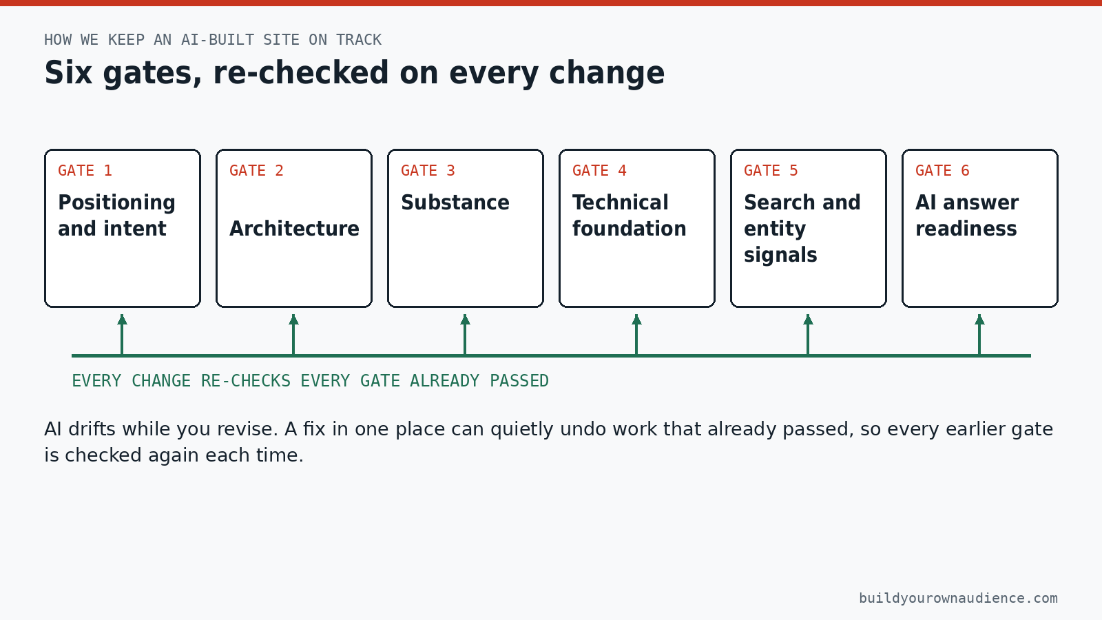 Diagram of six gates in order: Positioning and intent, Architecture, Substance, Technical foundation, Search and entity signals, AI answer readiness, with every earlier gate re-checked on each change.